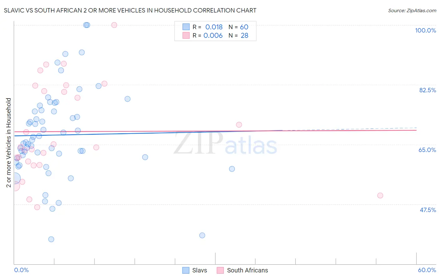 Slavic vs South African 2 or more Vehicles in Household
