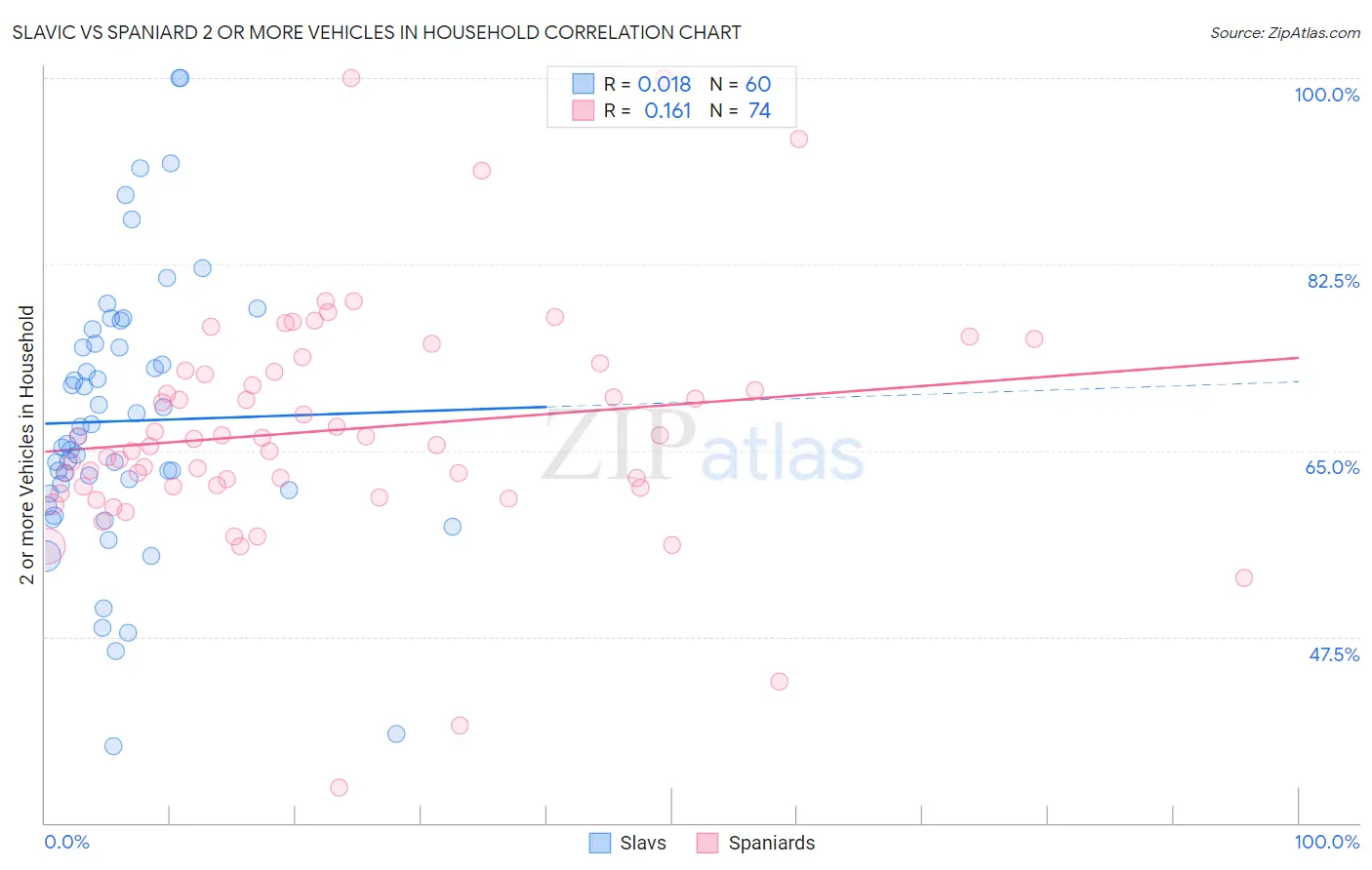 Slavic vs Spaniard 2 or more Vehicles in Household