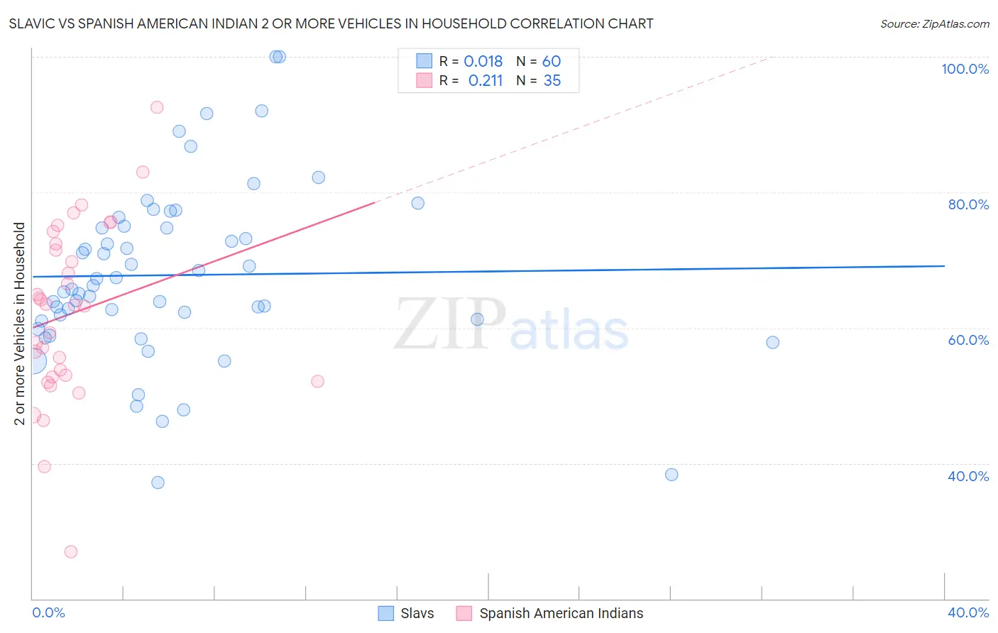 Slavic vs Spanish American Indian 2 or more Vehicles in Household