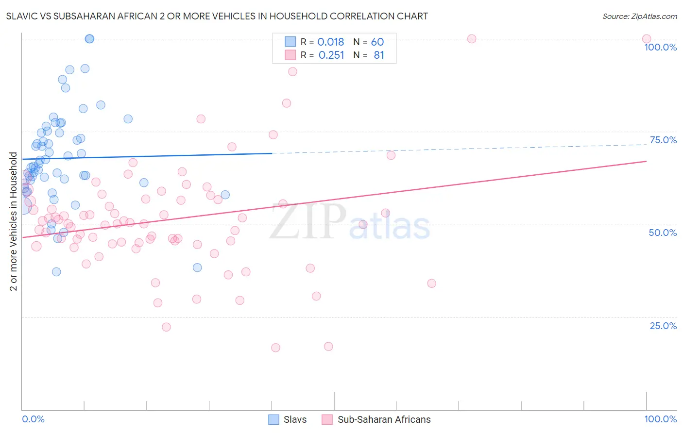 Slavic vs Subsaharan African 2 or more Vehicles in Household