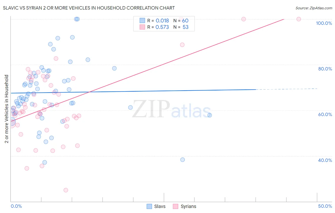 Slavic vs Syrian 2 or more Vehicles in Household