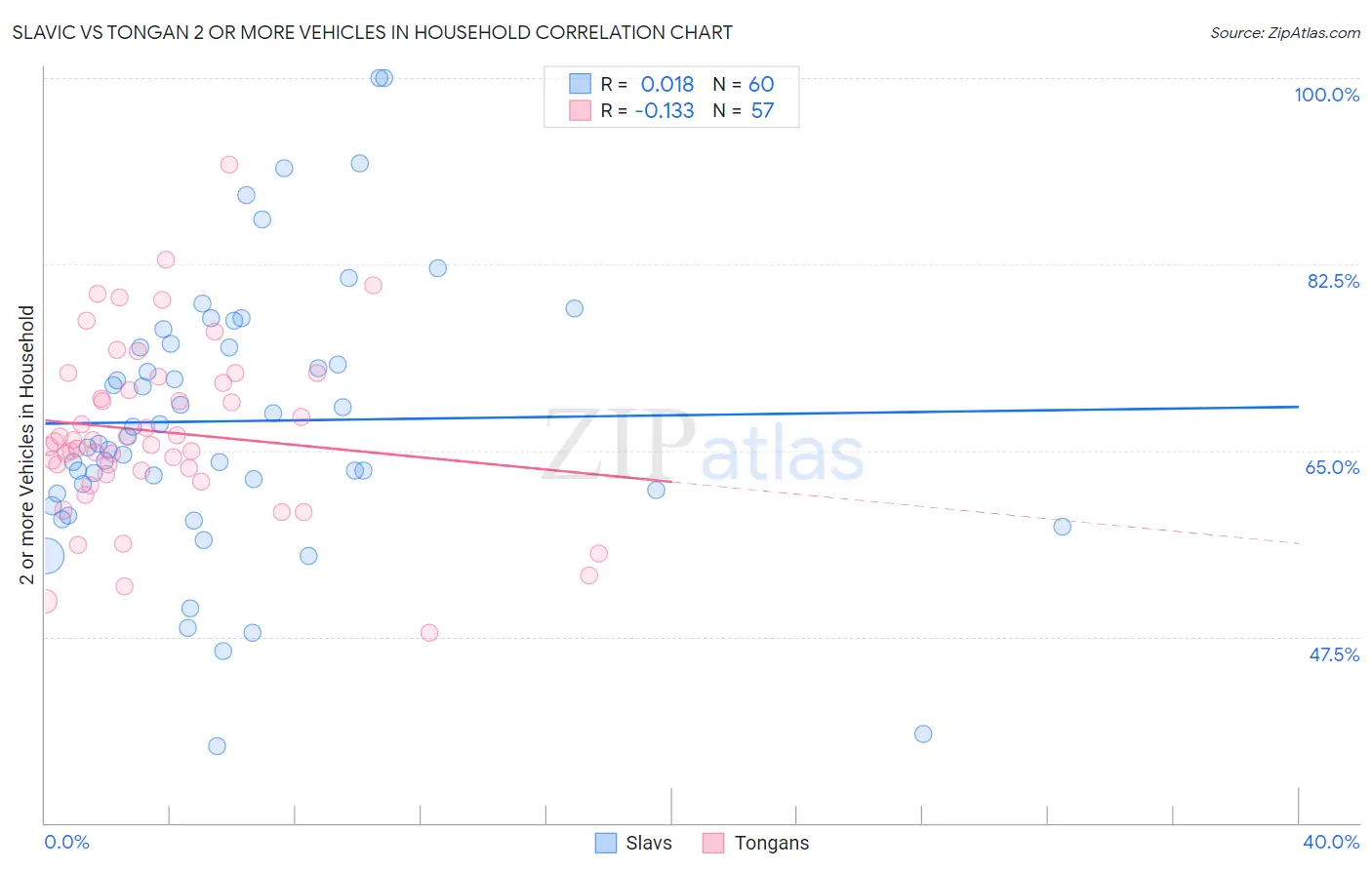 Slavic vs Tongan 2 or more Vehicles in Household