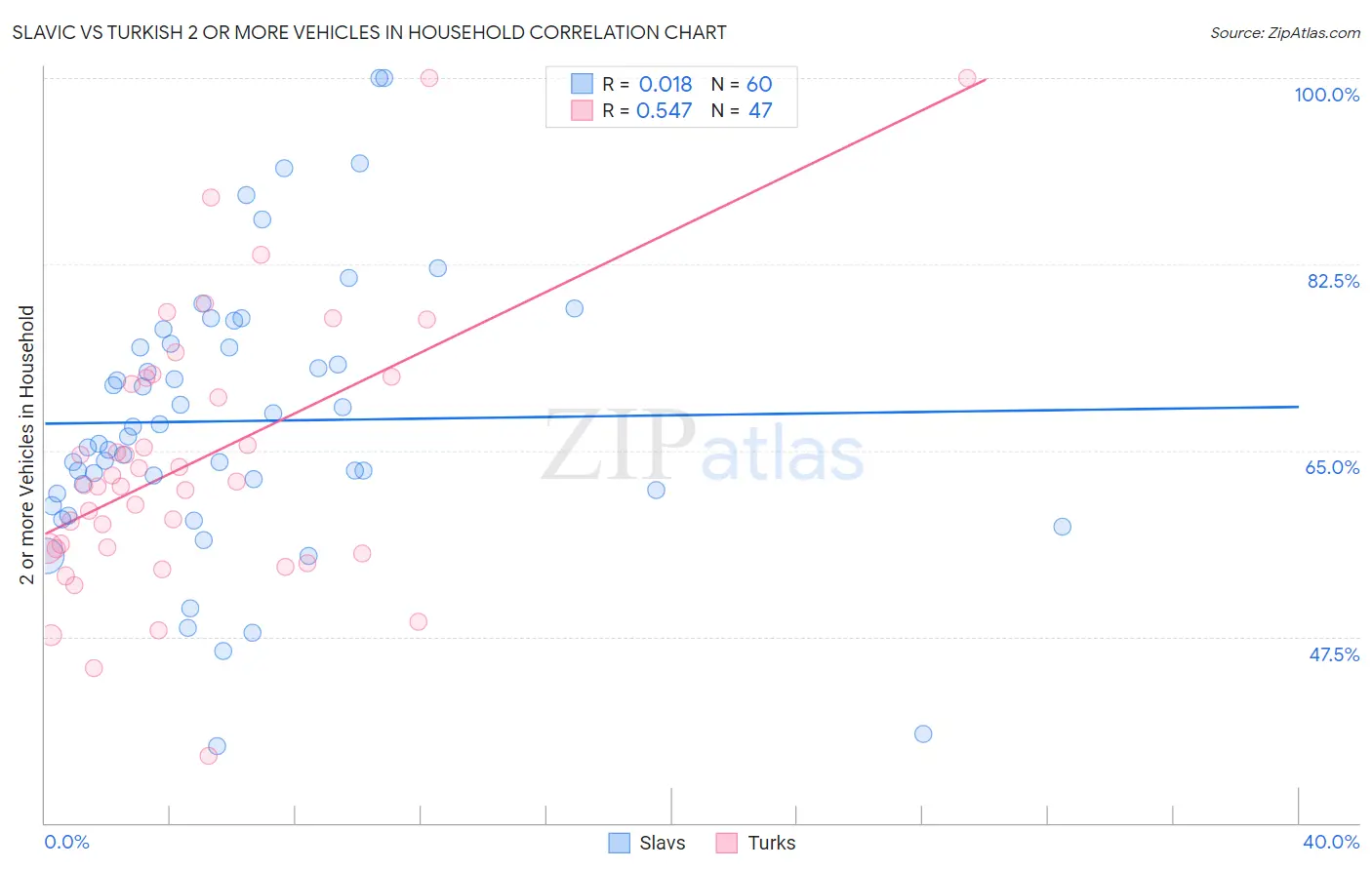 Slavic vs Turkish 2 or more Vehicles in Household