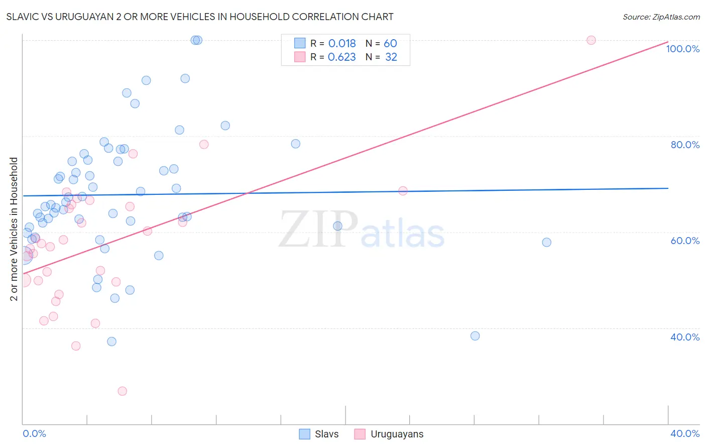 Slavic vs Uruguayan 2 or more Vehicles in Household