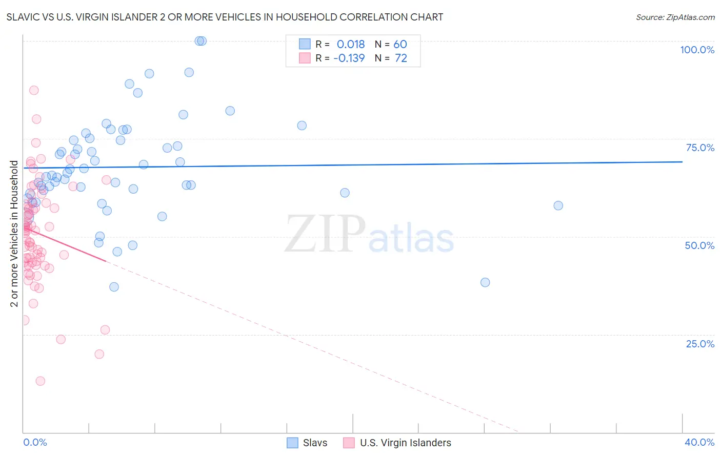 Slavic vs U.S. Virgin Islander 2 or more Vehicles in Household