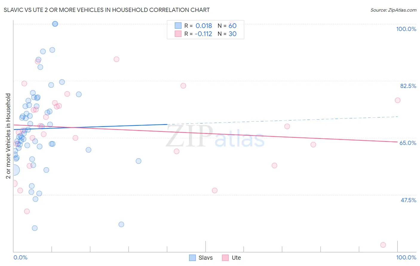 Slavic vs Ute 2 or more Vehicles in Household