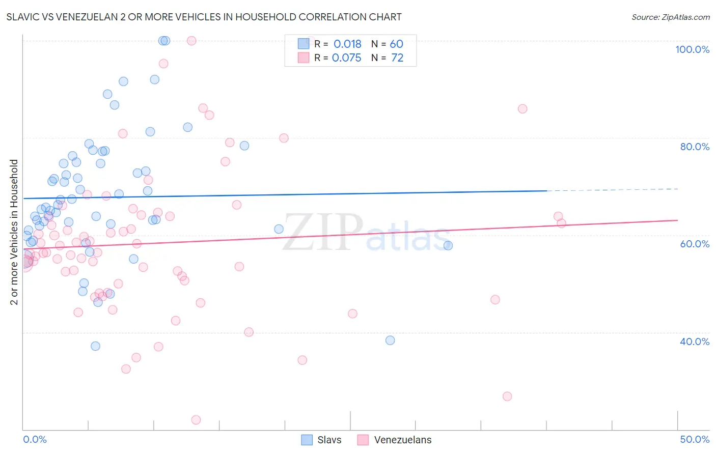 Slavic vs Venezuelan 2 or more Vehicles in Household