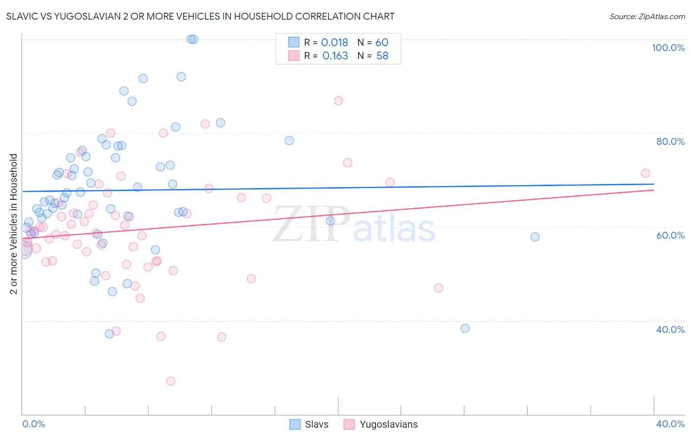 Slavic vs Yugoslavian 2 or more Vehicles in Household