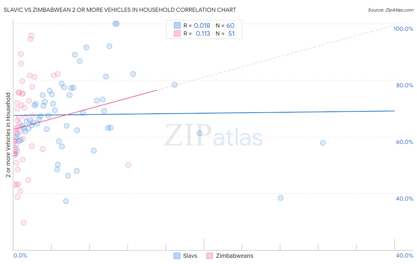 Slavic vs Zimbabwean 2 or more Vehicles in Household