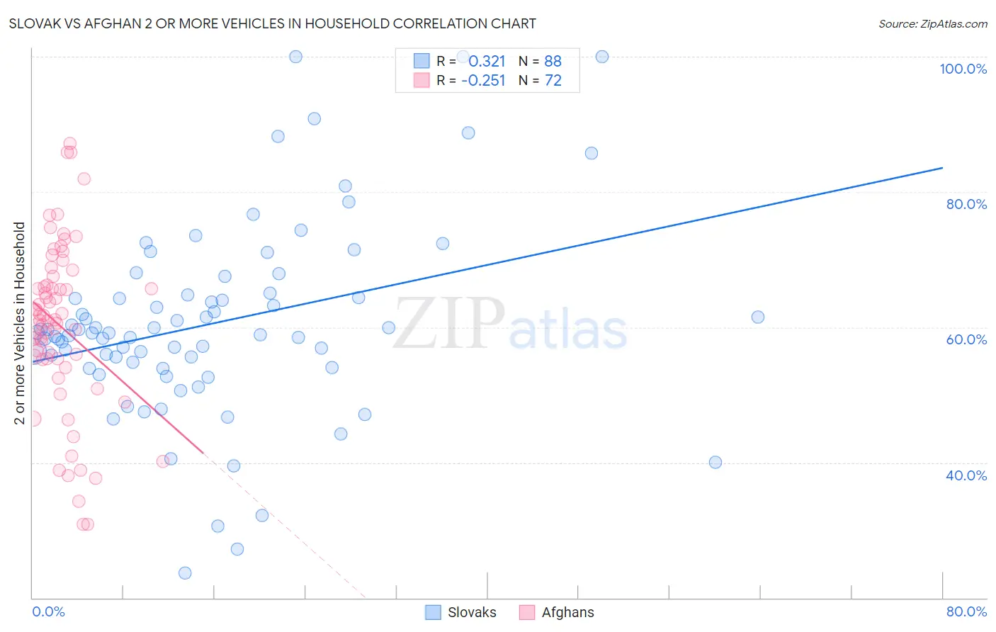 Slovak vs Afghan 2 or more Vehicles in Household