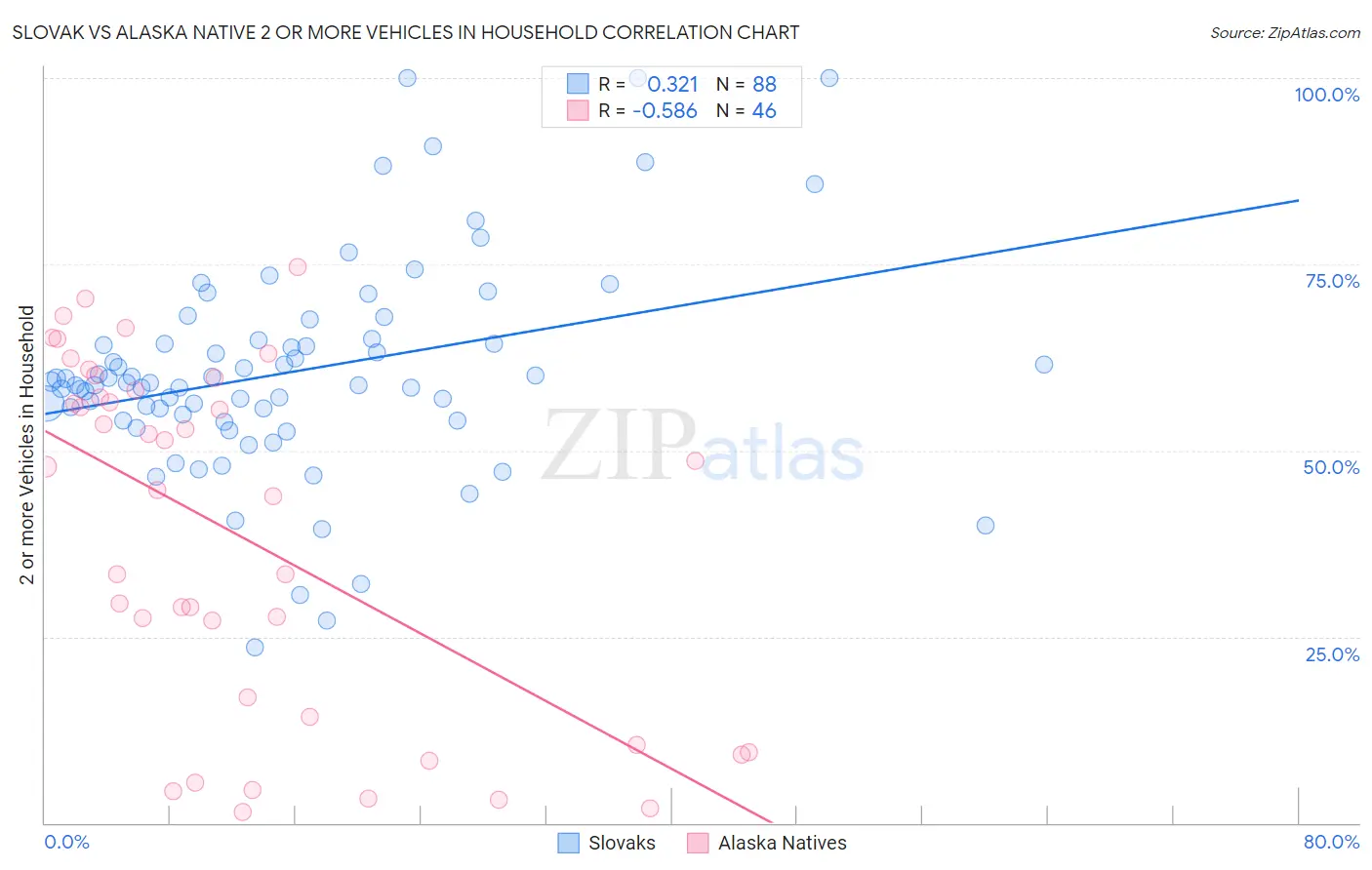 Slovak vs Alaska Native 2 or more Vehicles in Household