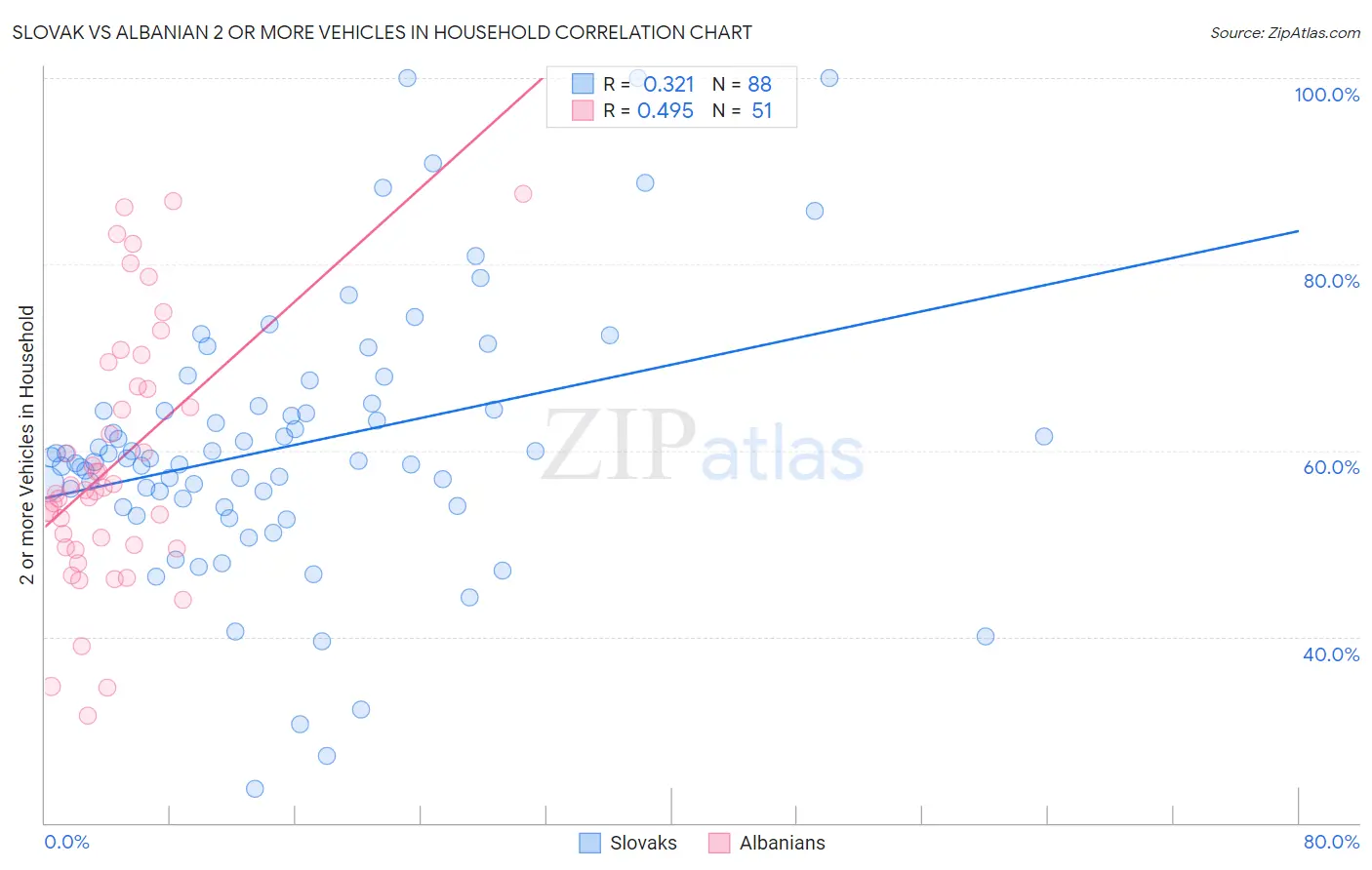 Slovak vs Albanian 2 or more Vehicles in Household