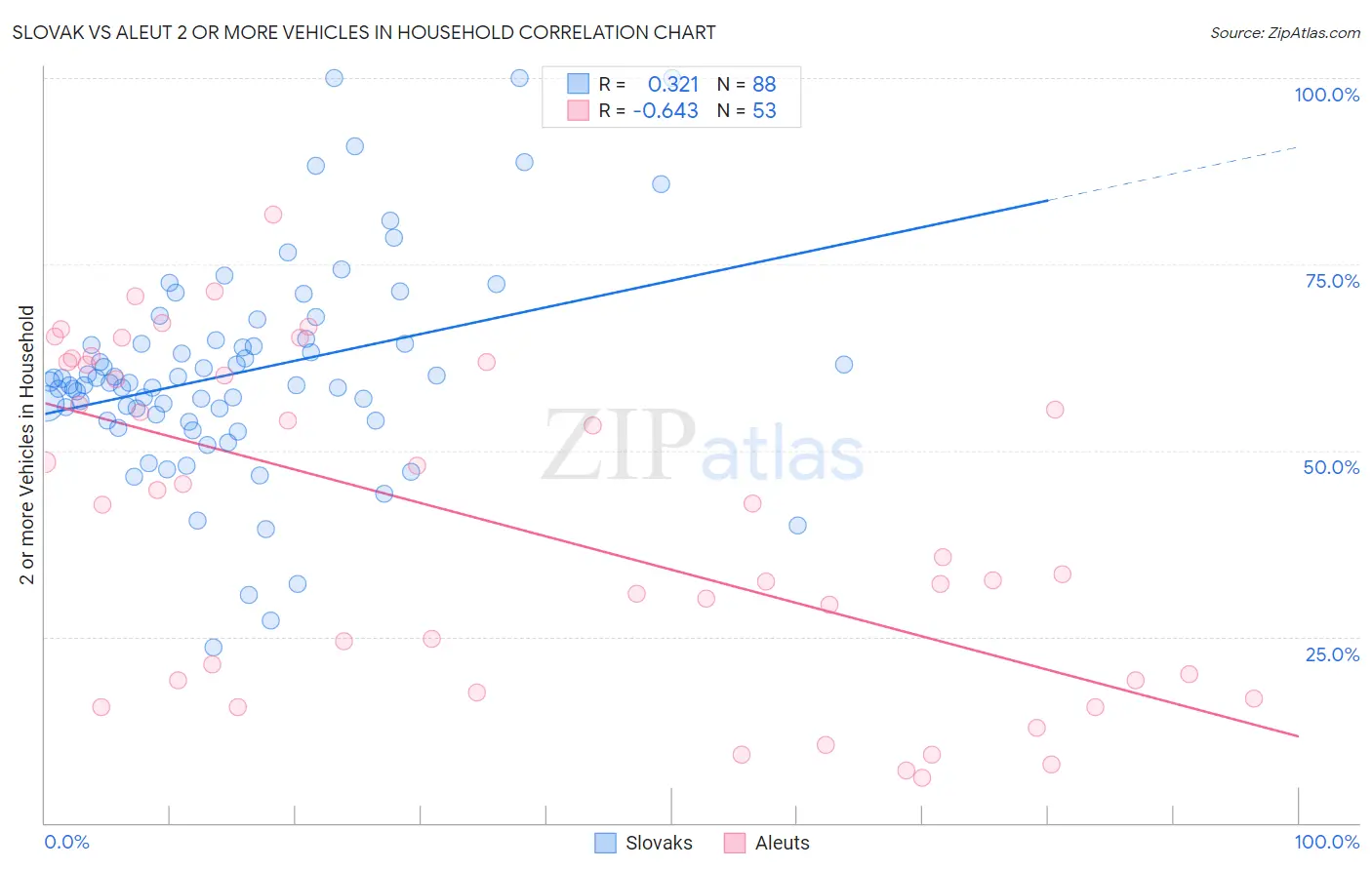 Slovak vs Aleut 2 or more Vehicles in Household