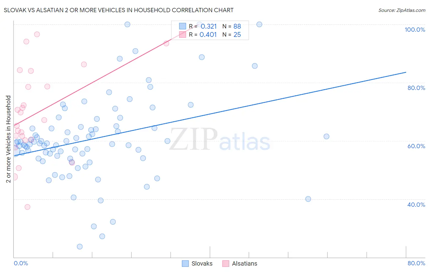 Slovak vs Alsatian 2 or more Vehicles in Household