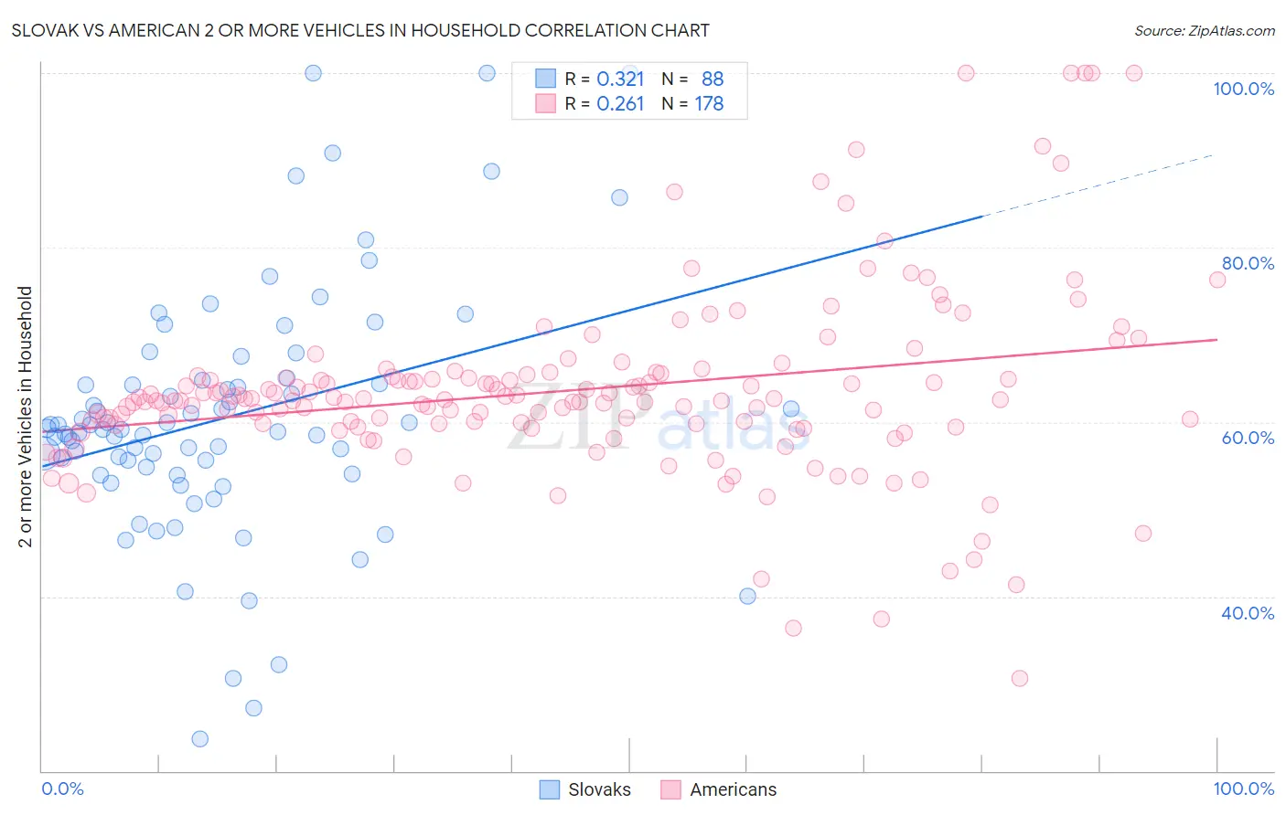 Slovak vs American 2 or more Vehicles in Household