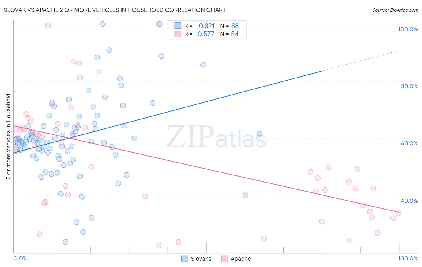Slovak vs Apache 2 or more Vehicles in Household