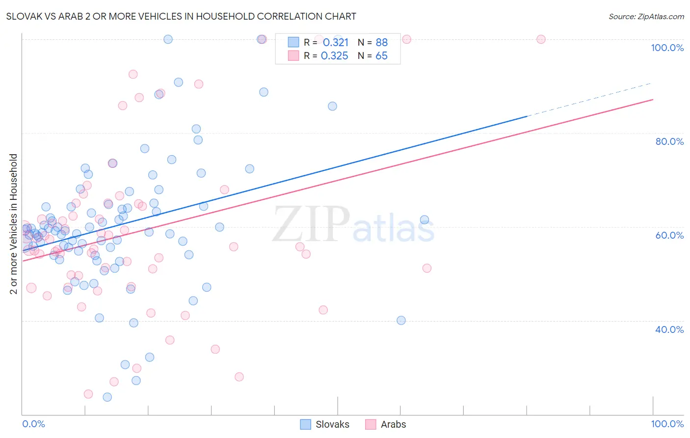 Slovak vs Arab 2 or more Vehicles in Household