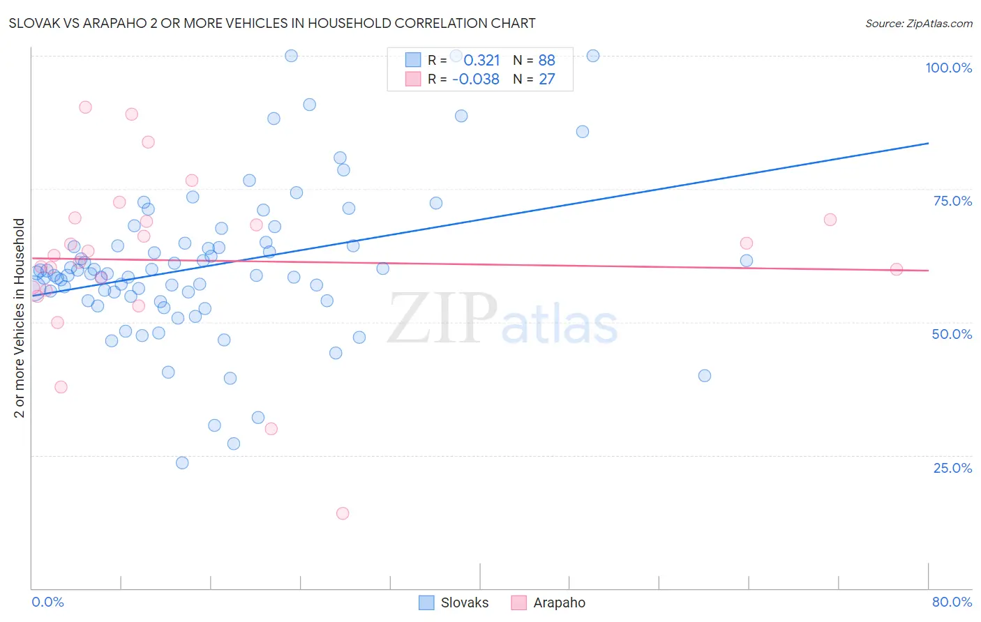 Slovak vs Arapaho 2 or more Vehicles in Household