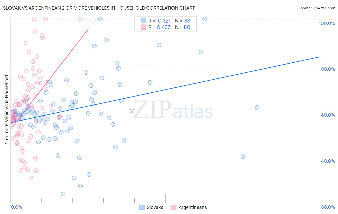 Slovak vs Argentinean 2 or more Vehicles in Household