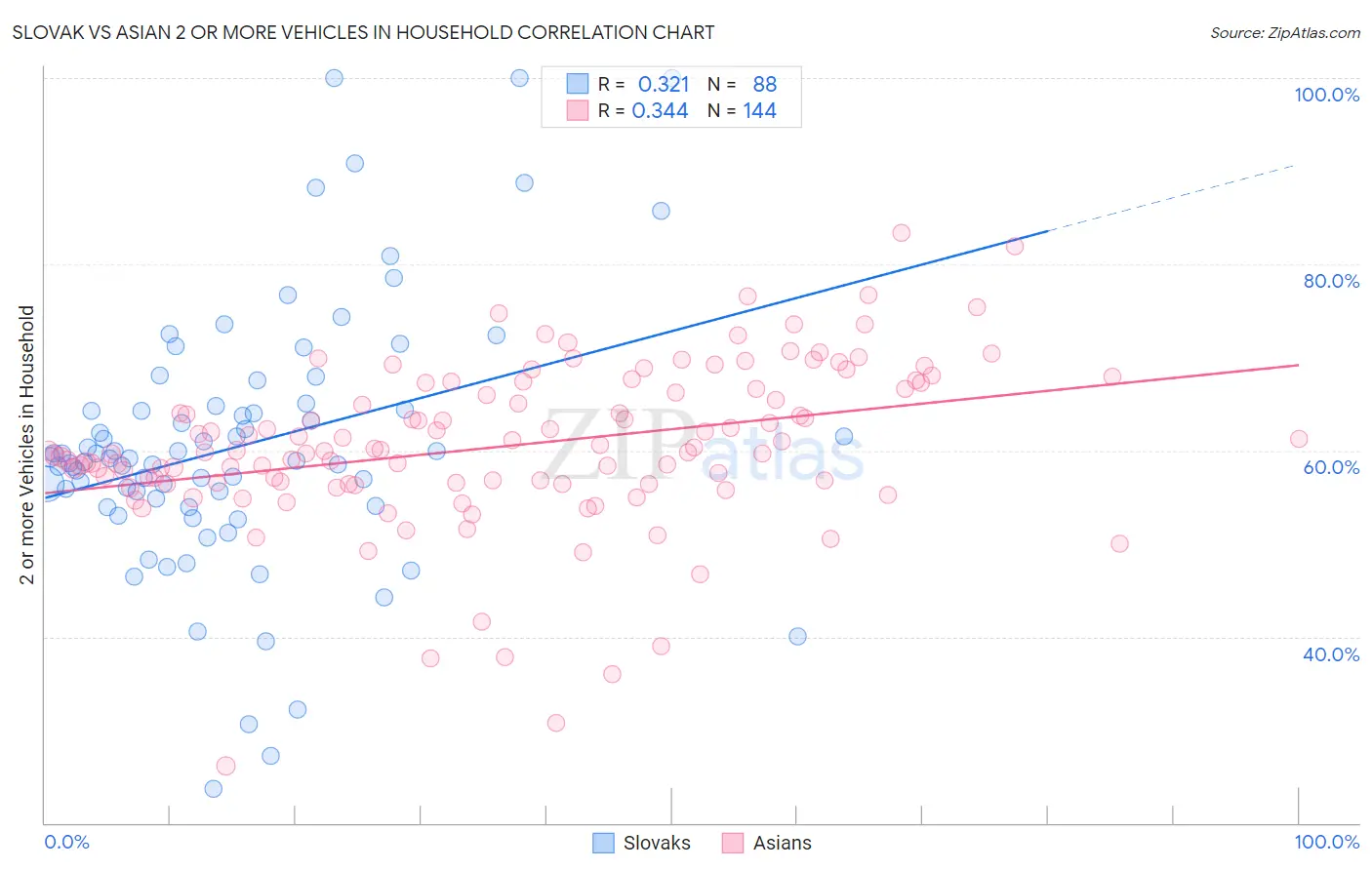 Slovak vs Asian 2 or more Vehicles in Household
