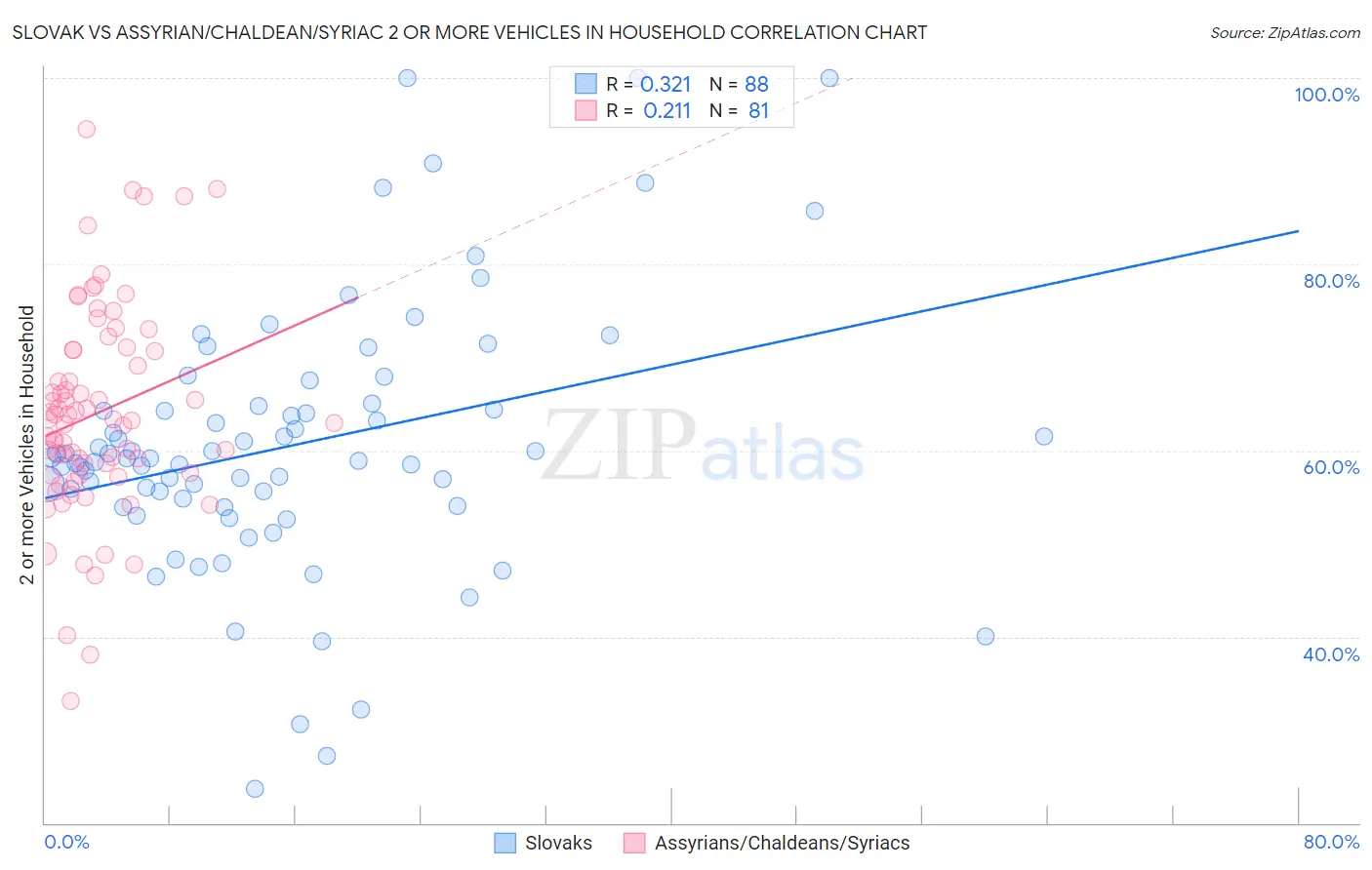 Slovak vs Assyrian/Chaldean/Syriac 2 or more Vehicles in Household