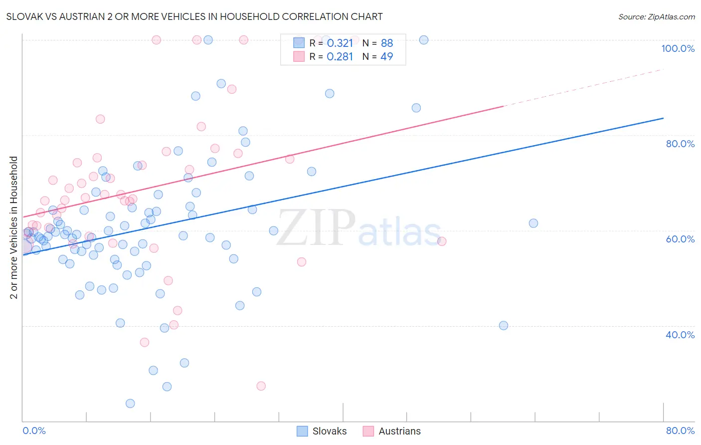 Slovak vs Austrian 2 or more Vehicles in Household