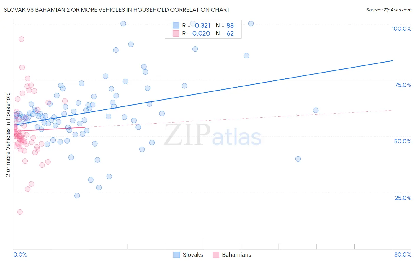 Slovak vs Bahamian 2 or more Vehicles in Household