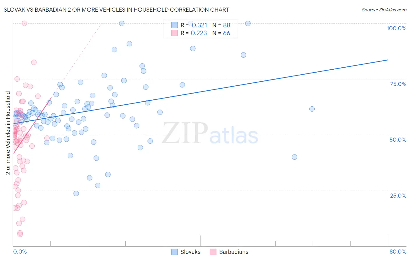 Slovak vs Barbadian 2 or more Vehicles in Household