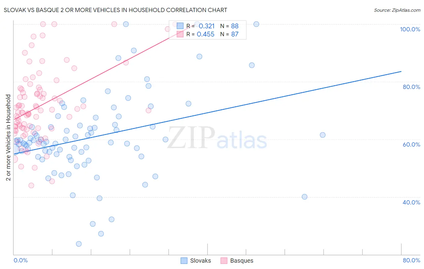 Slovak vs Basque 2 or more Vehicles in Household