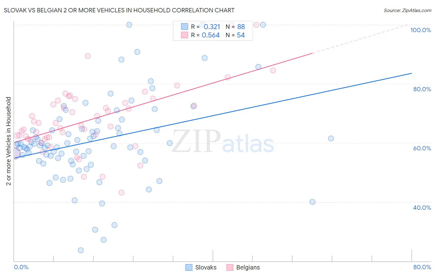 Slovak vs Belgian 2 or more Vehicles in Household