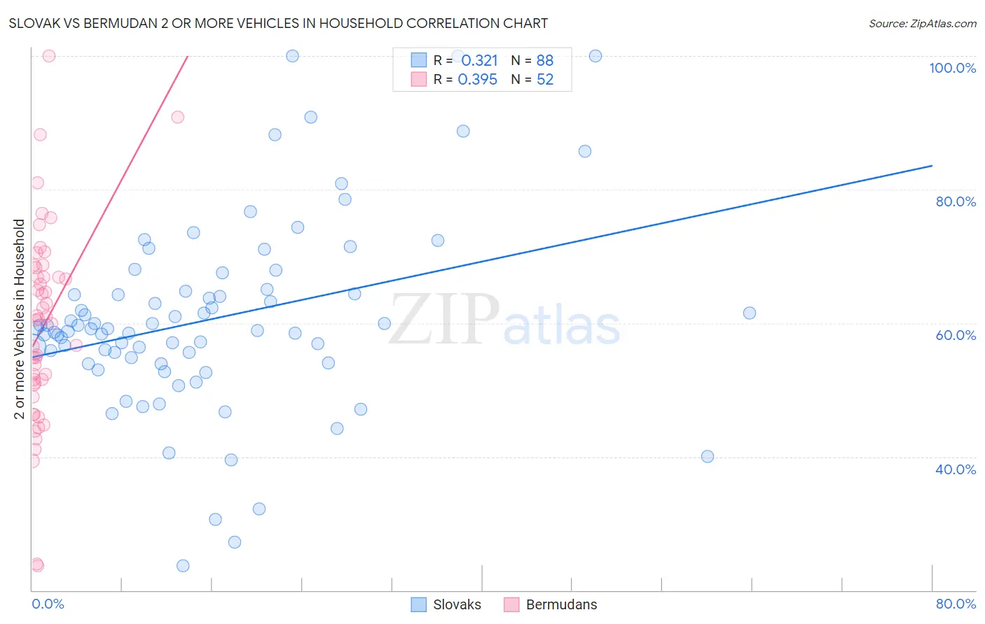 Slovak vs Bermudan 2 or more Vehicles in Household