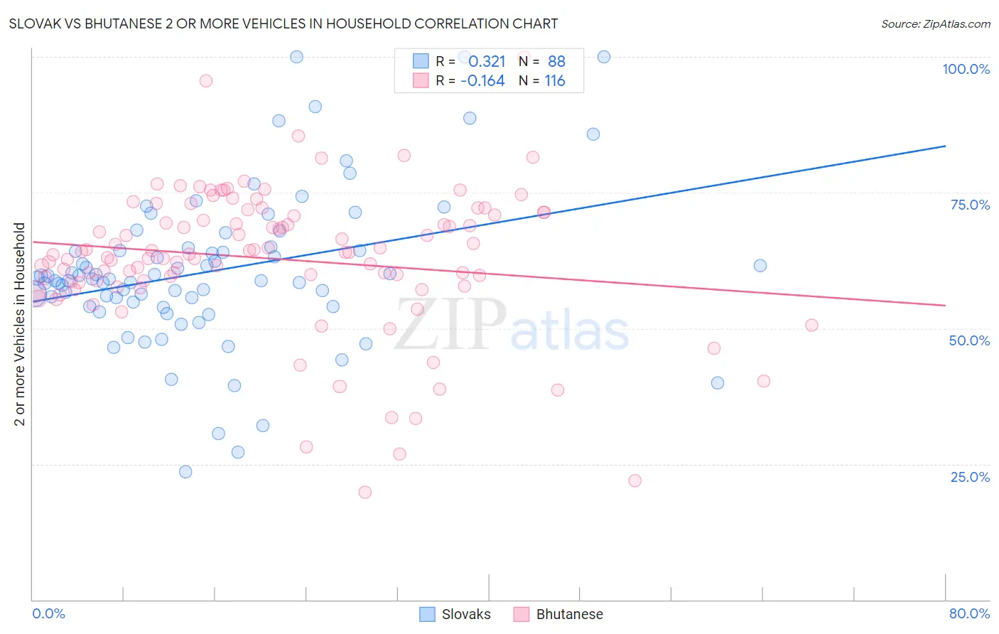 Slovak vs Bhutanese 2 or more Vehicles in Household