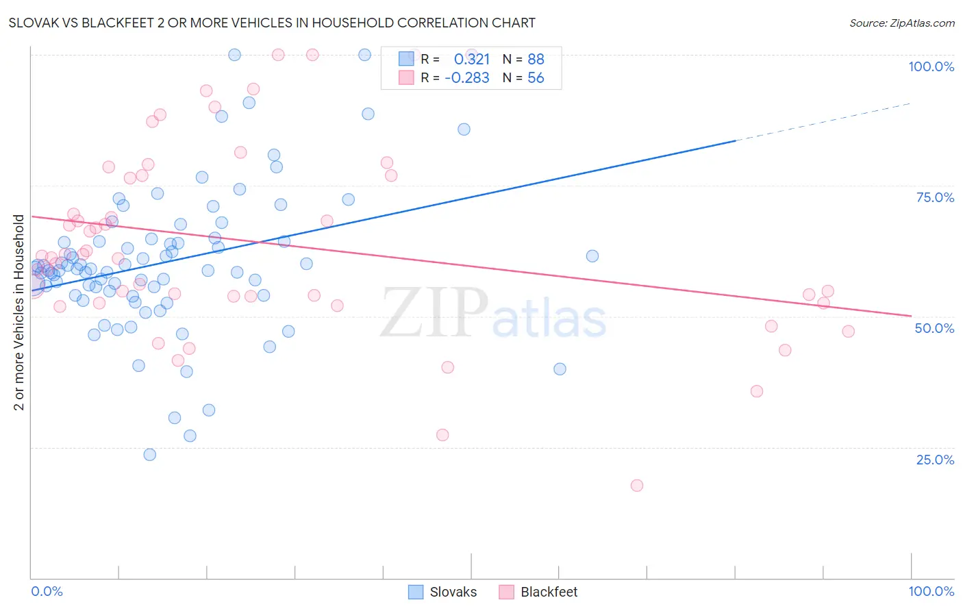 Slovak vs Blackfeet 2 or more Vehicles in Household
