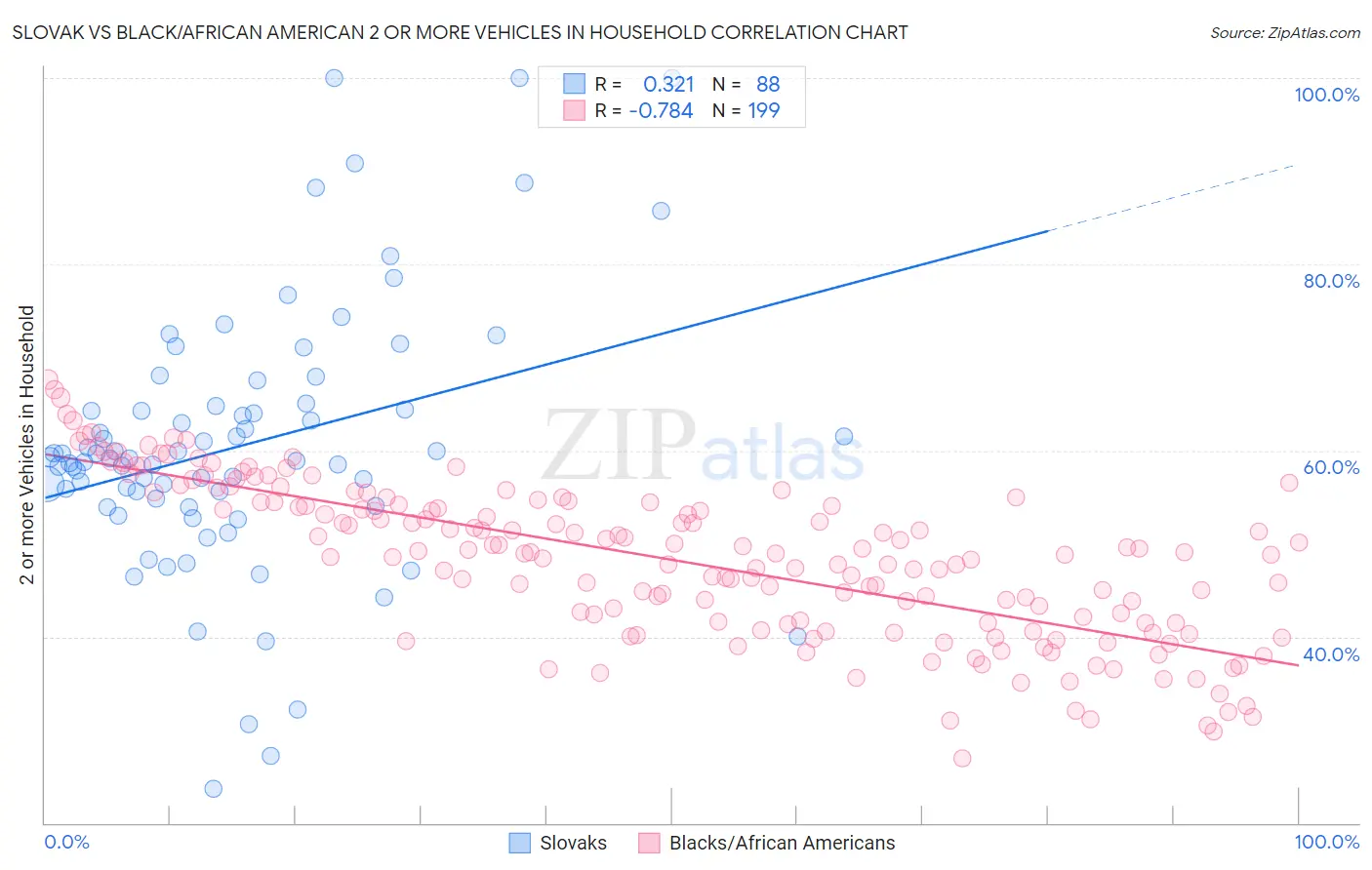 Slovak vs Black/African American 2 or more Vehicles in Household
