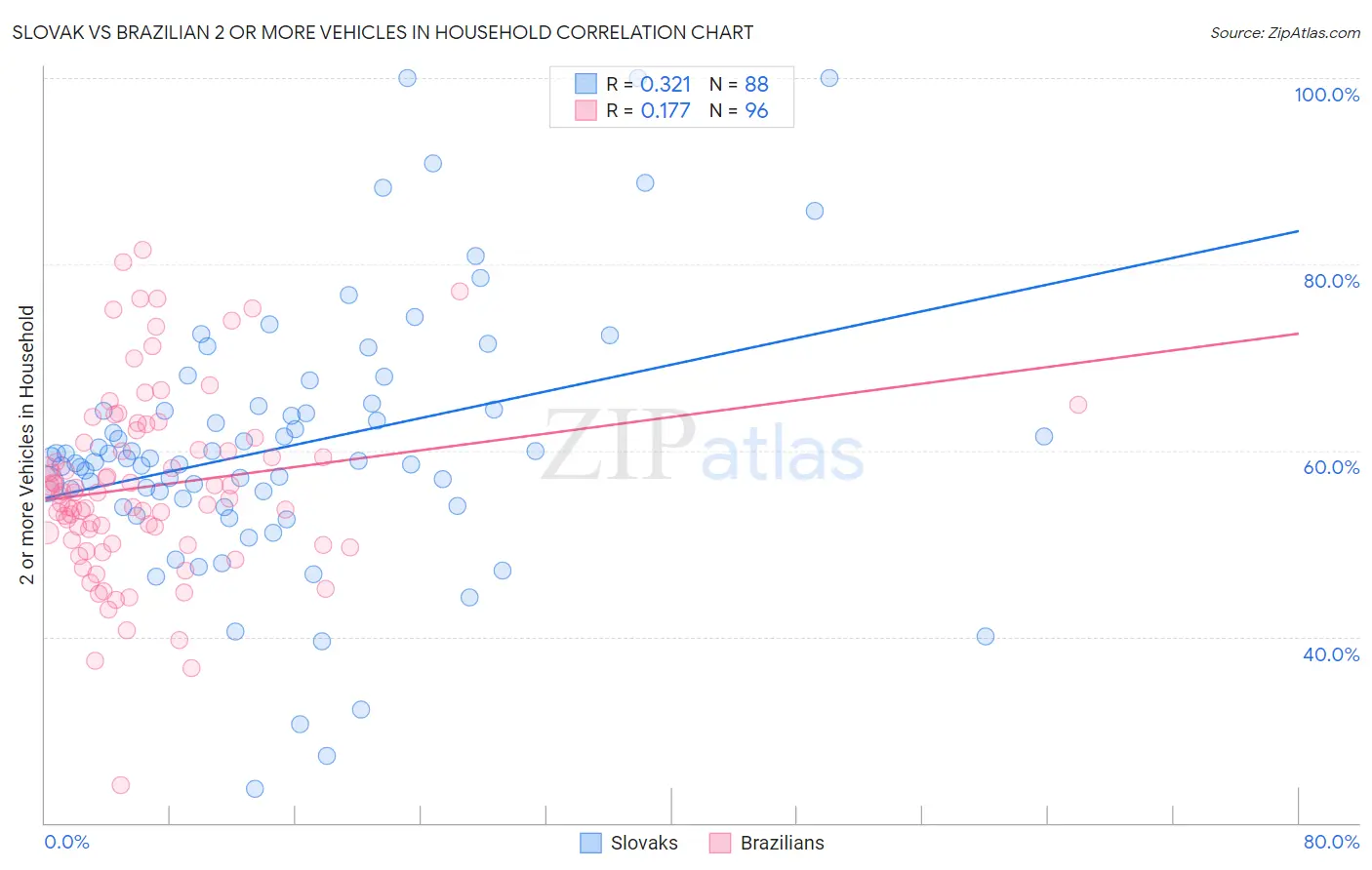 Slovak vs Brazilian 2 or more Vehicles in Household