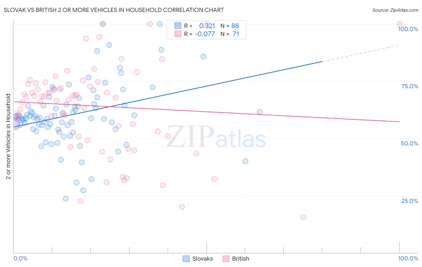 Slovak vs British 2 or more Vehicles in Household