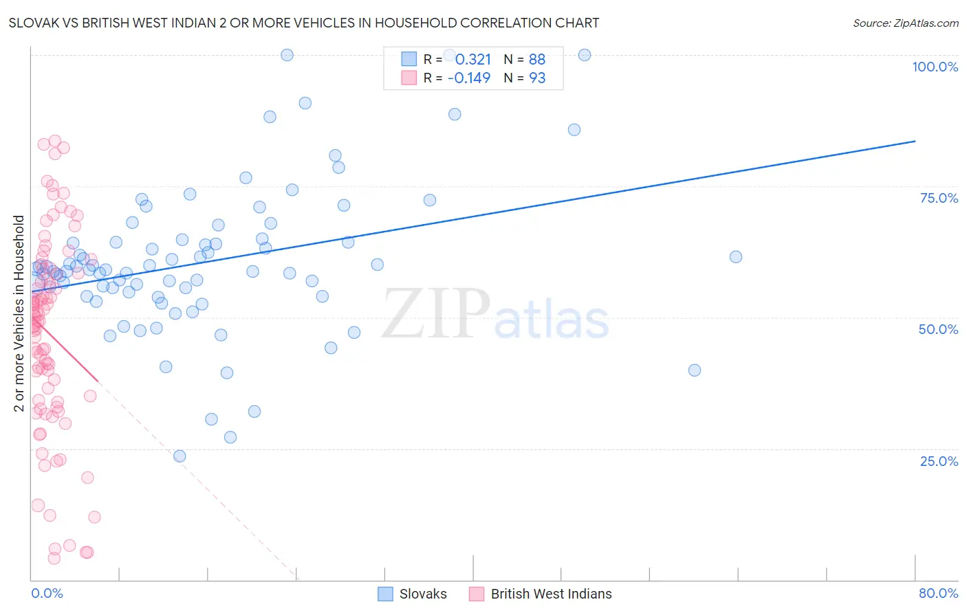 Slovak vs British West Indian 2 or more Vehicles in Household