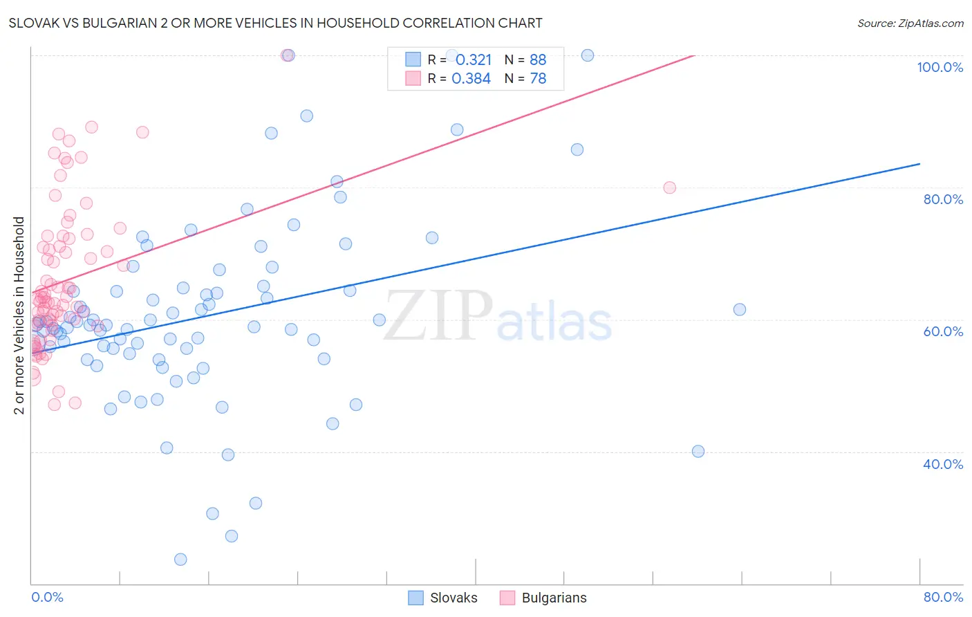 Slovak vs Bulgarian 2 or more Vehicles in Household