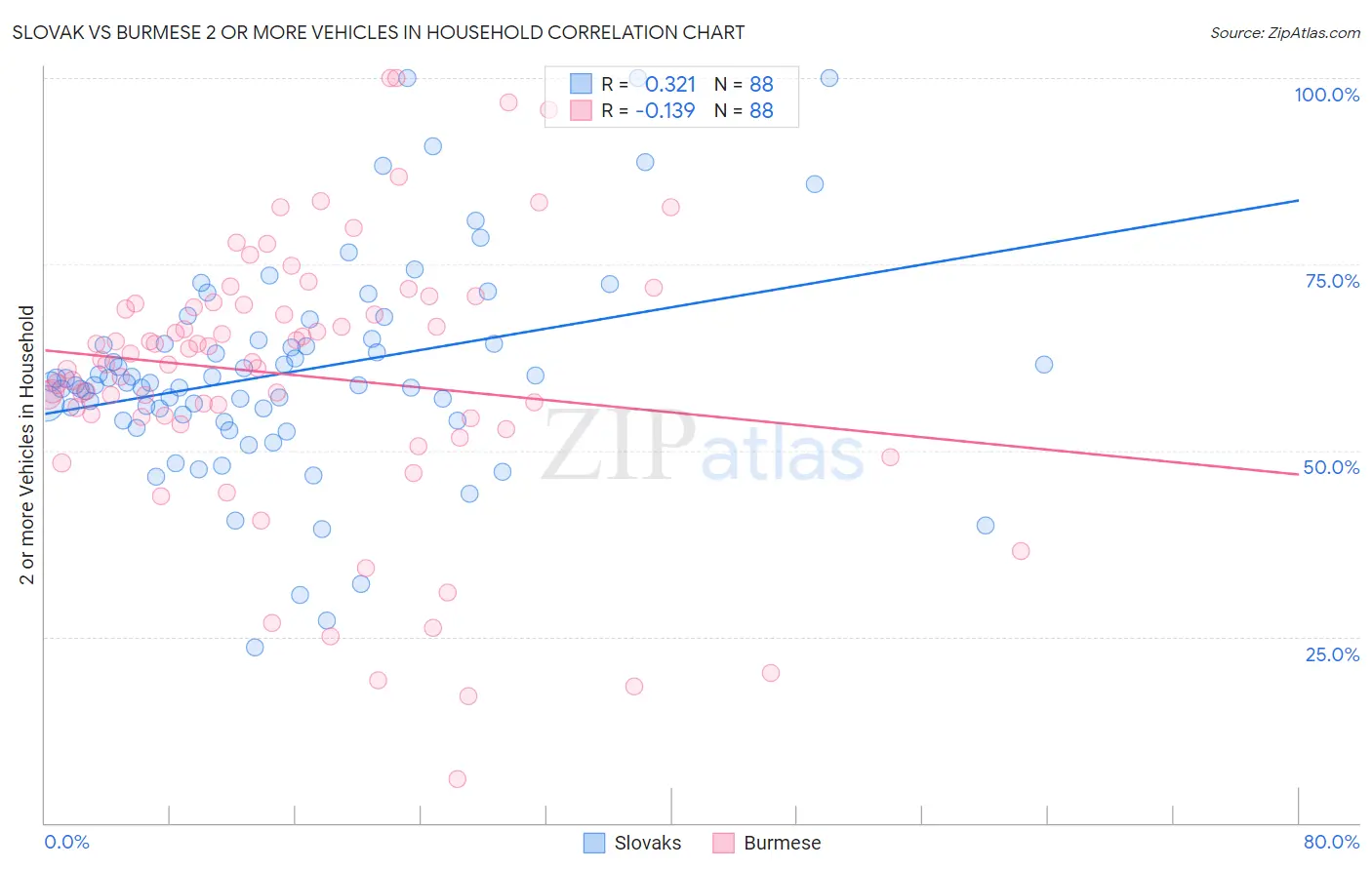 Slovak vs Burmese 2 or more Vehicles in Household