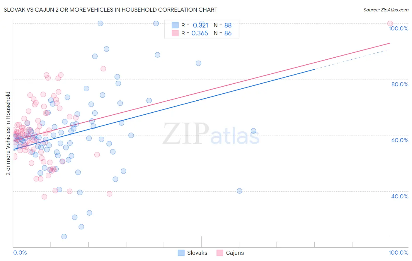 Slovak vs Cajun 2 or more Vehicles in Household
