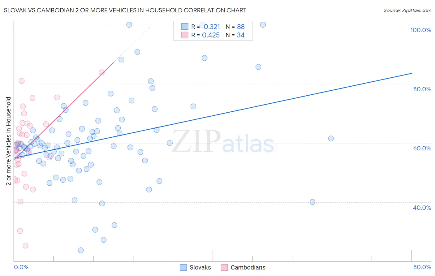 Slovak vs Cambodian 2 or more Vehicles in Household