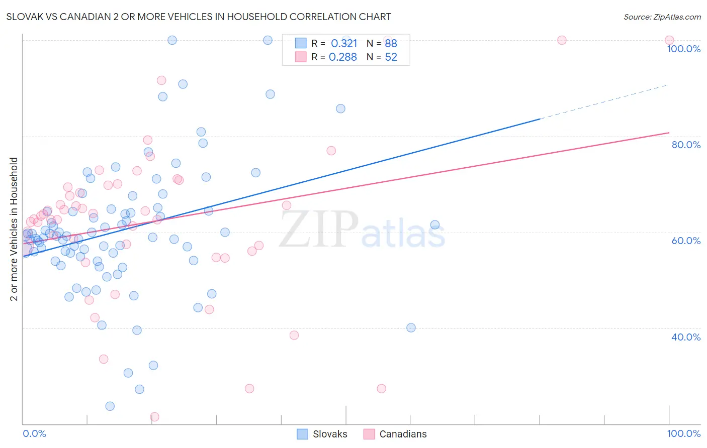 Slovak vs Canadian 2 or more Vehicles in Household