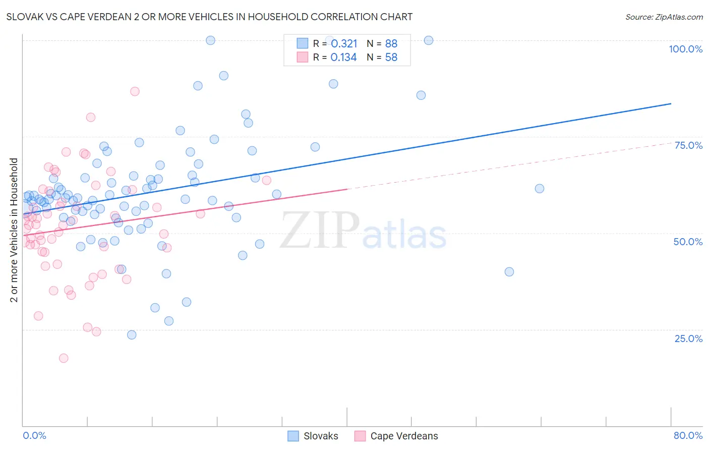 Slovak vs Cape Verdean 2 or more Vehicles in Household