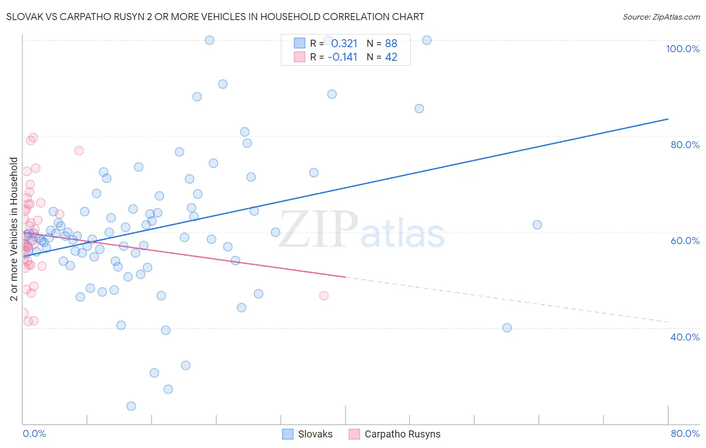 Slovak vs Carpatho Rusyn 2 or more Vehicles in Household