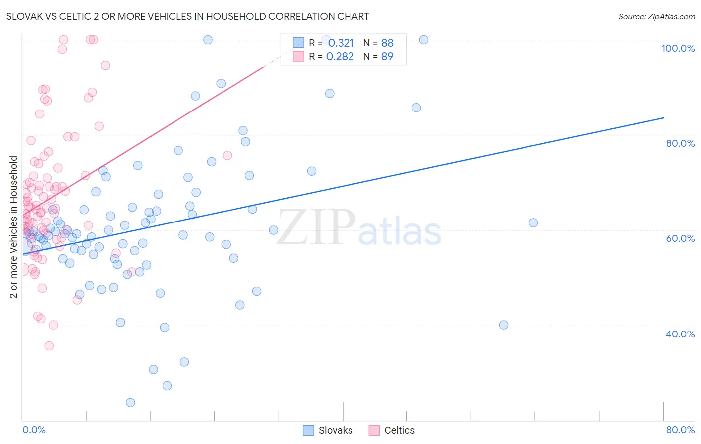 Slovak vs Celtic 2 or more Vehicles in Household