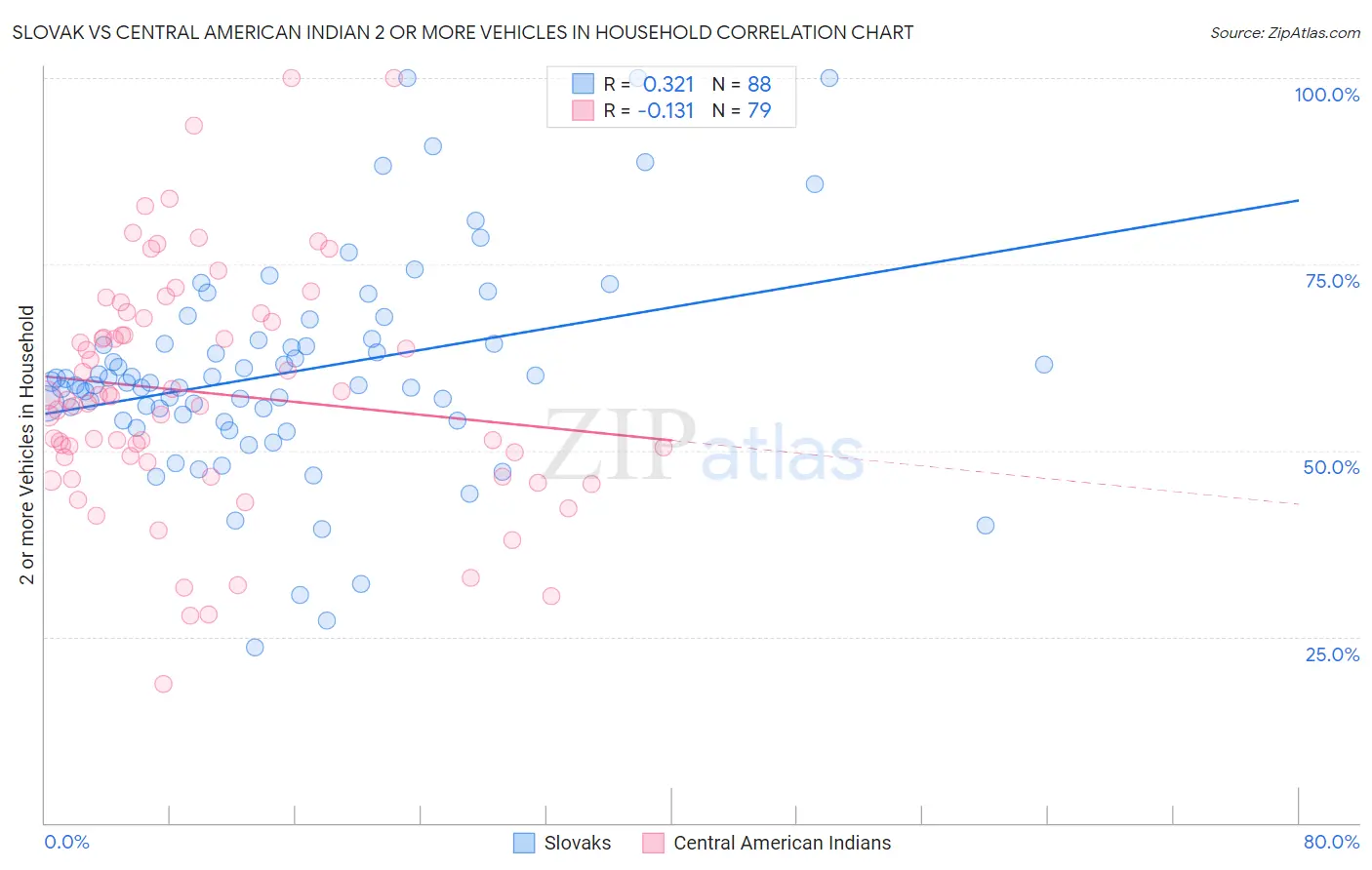 Slovak vs Central American Indian 2 or more Vehicles in Household