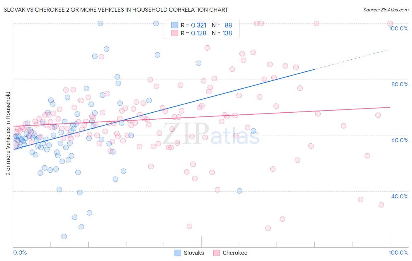 Slovak vs Cherokee 2 or more Vehicles in Household