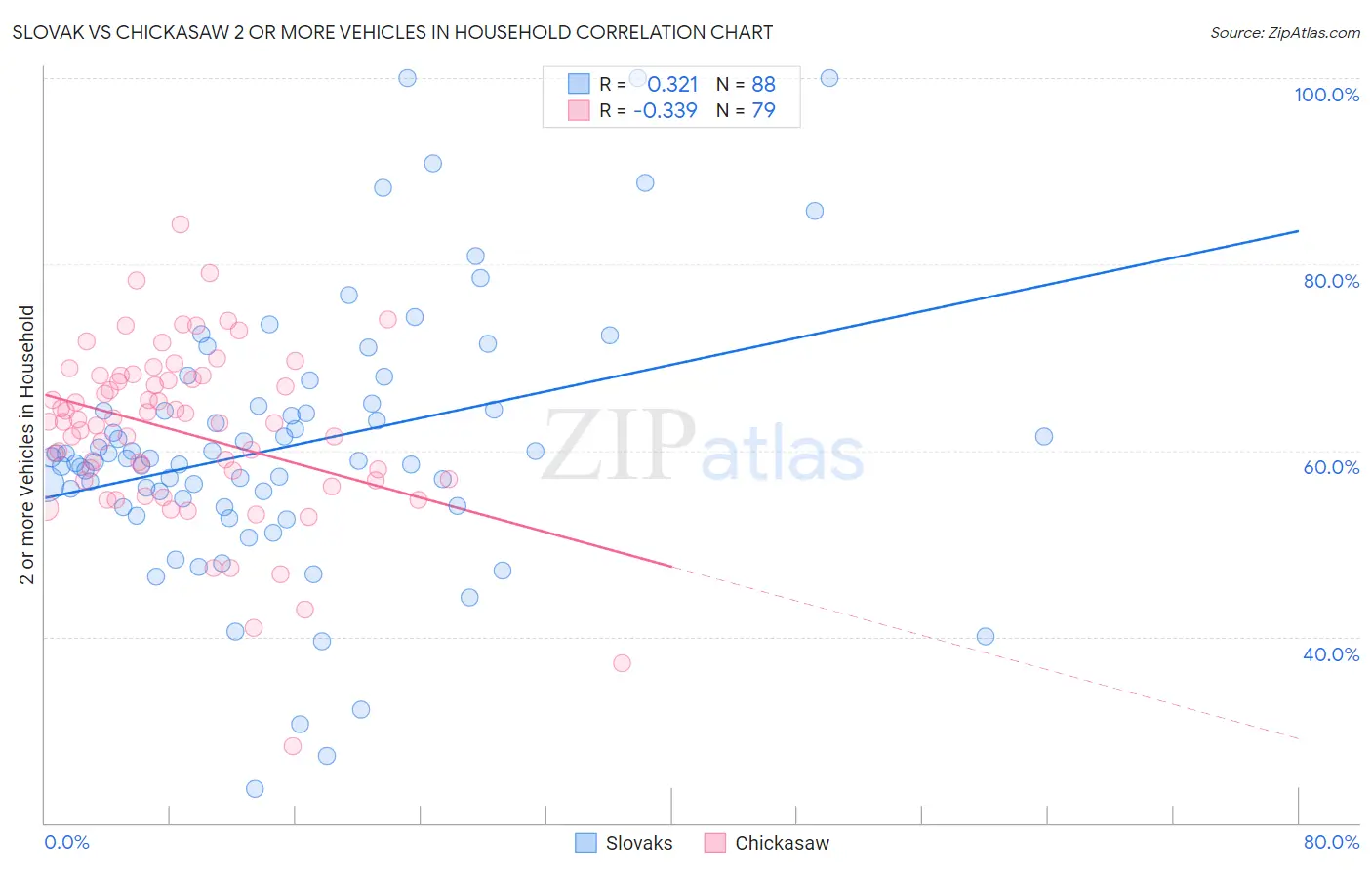 Slovak vs Chickasaw 2 or more Vehicles in Household