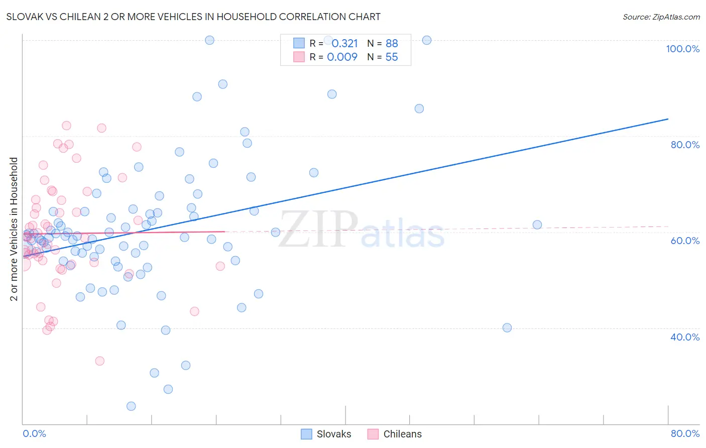 Slovak vs Chilean 2 or more Vehicles in Household