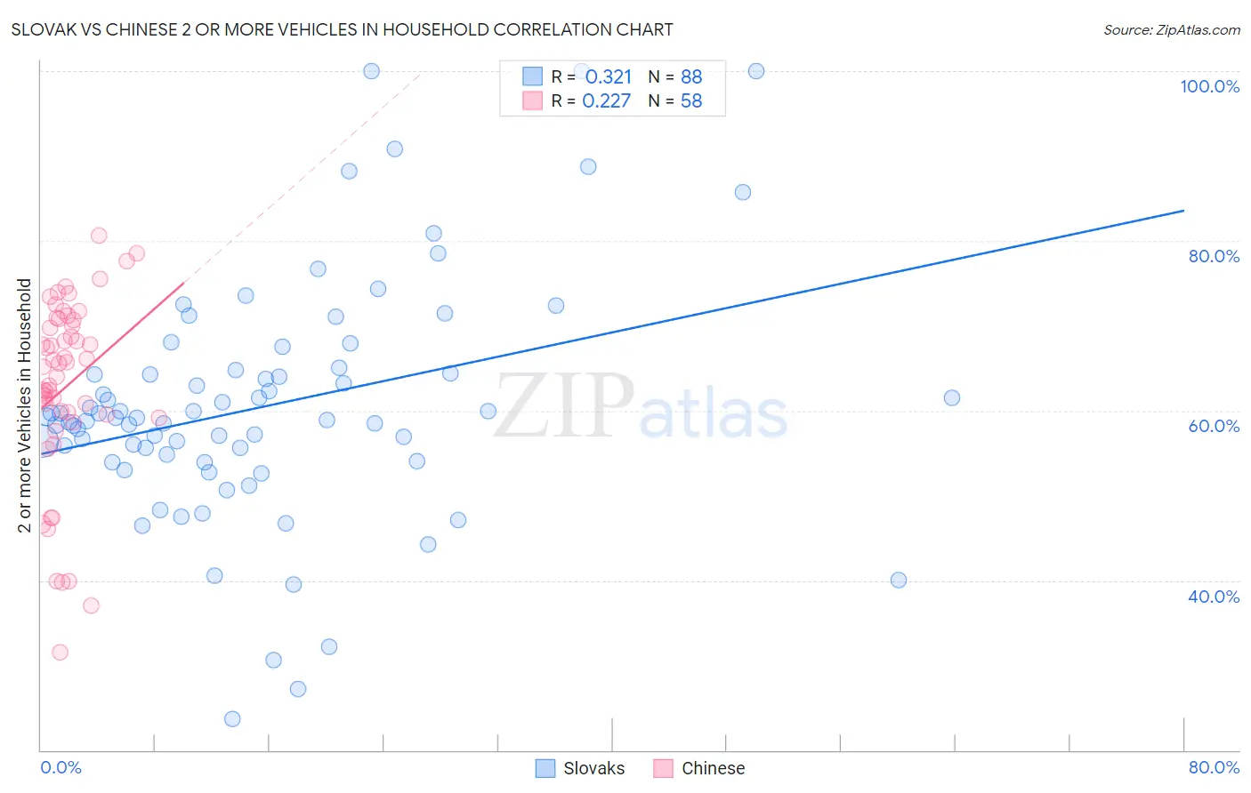 Slovak vs Chinese 2 or more Vehicles in Household